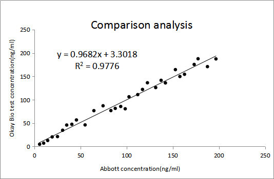 免疫熒光平臺樣本符合率