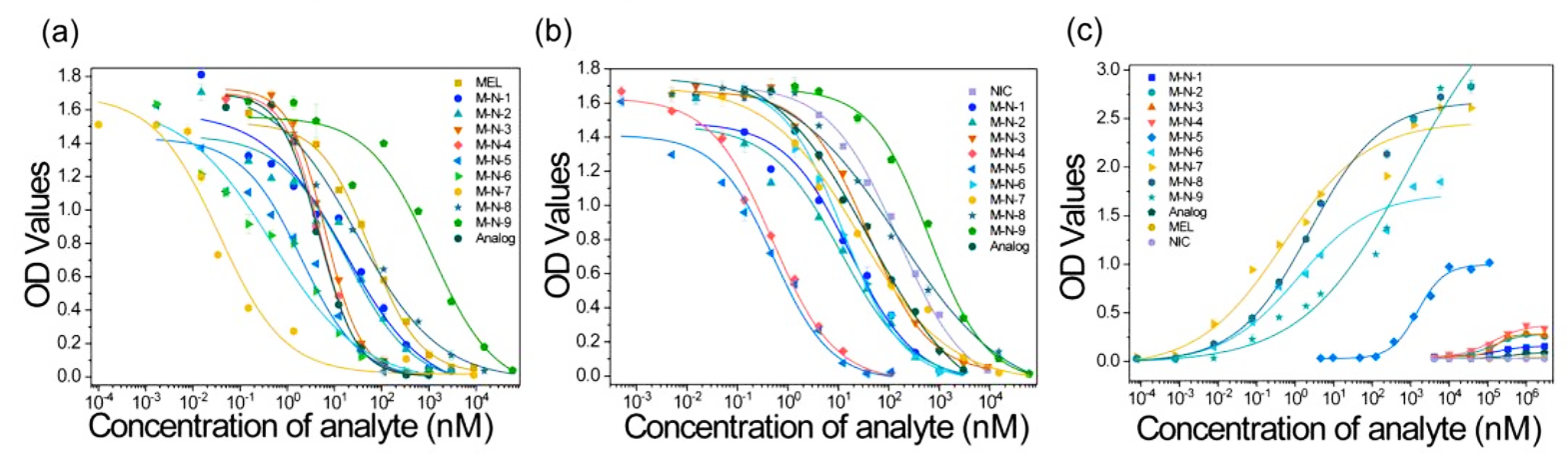 模型分析物夾心和競(jìng)爭(zhēng)免疫檢測(cè)的校準(zhǔn)曲線