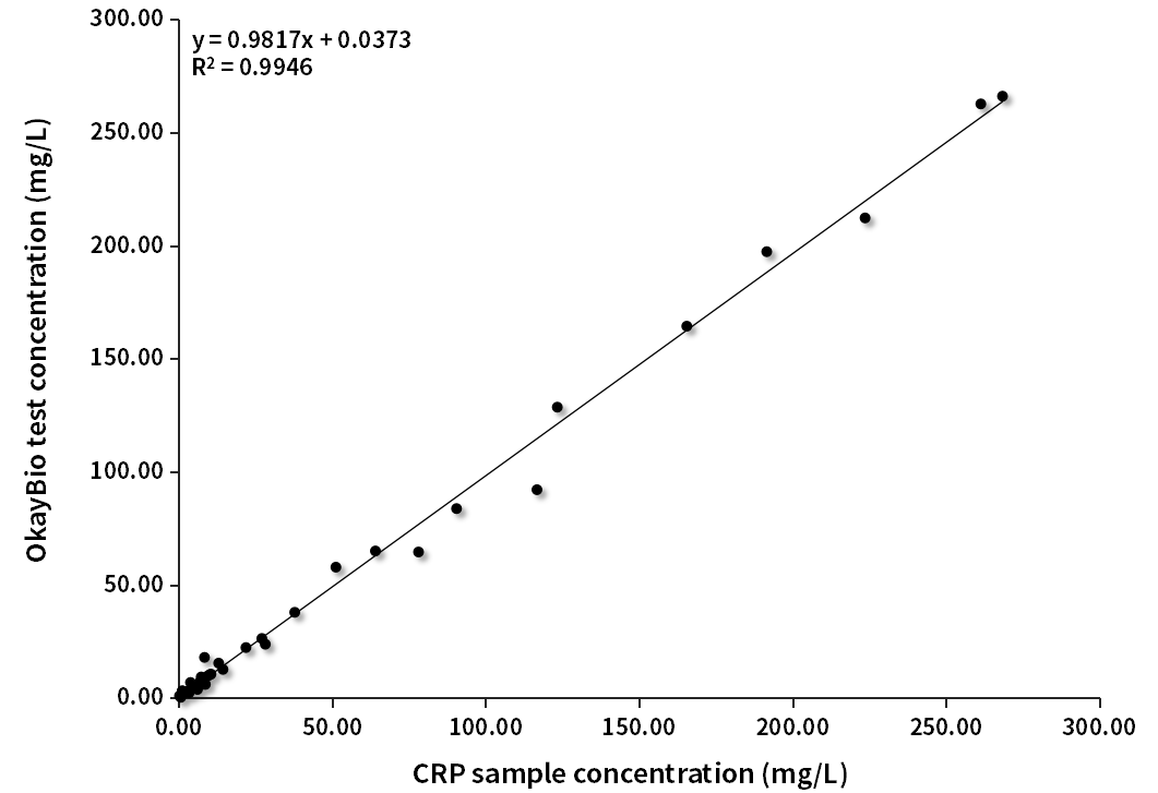 CRP臨床對(duì)比分析（貝克曼賦值）