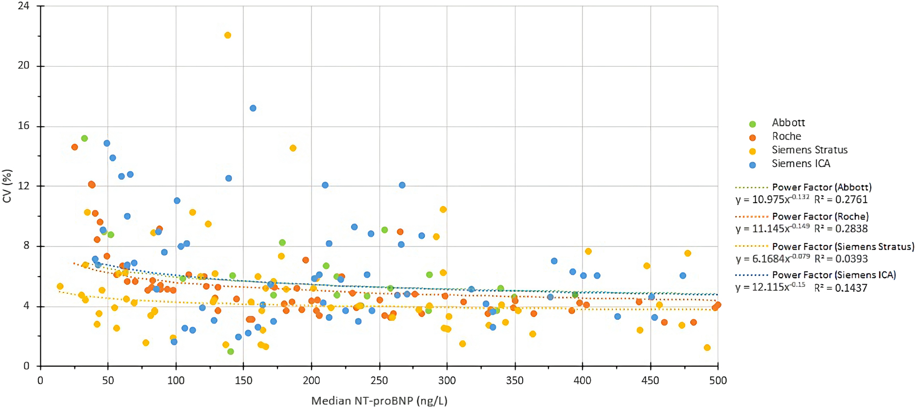 來源于每個制造商的檢測值中位數(shù)及總CV