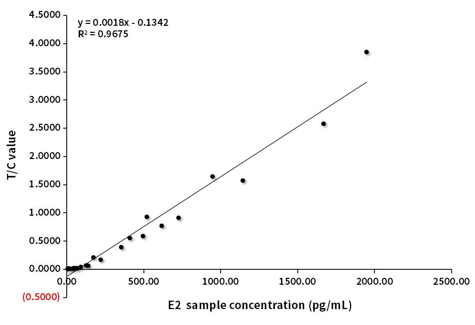 E2臨床對(duì)比分析（羅氏賦值-C客戶(hù)）