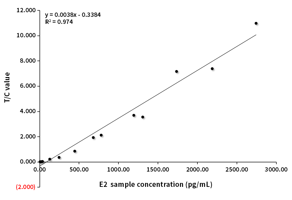 E2臨床對(duì)比分析（羅氏賦值-V2.0版）