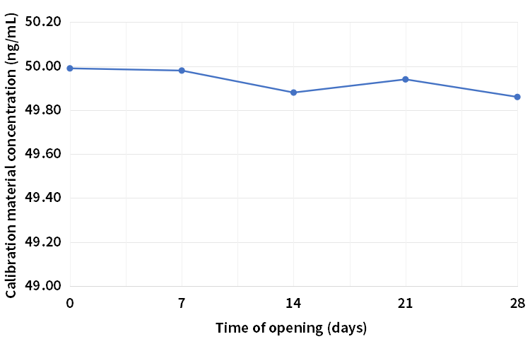 高值校準品28天開瓶穩(wěn)定性